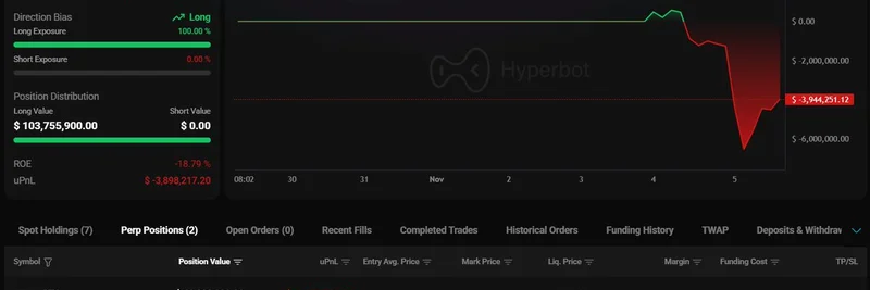 ビットコインOGクジラ、市場下落に合わせHyperLiquidで$104Mのロングを積み増し
