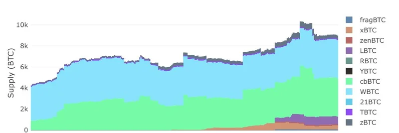 Solana上のビットコインがTVL10億ドルに到達：重要な洞察と成長トレンド
