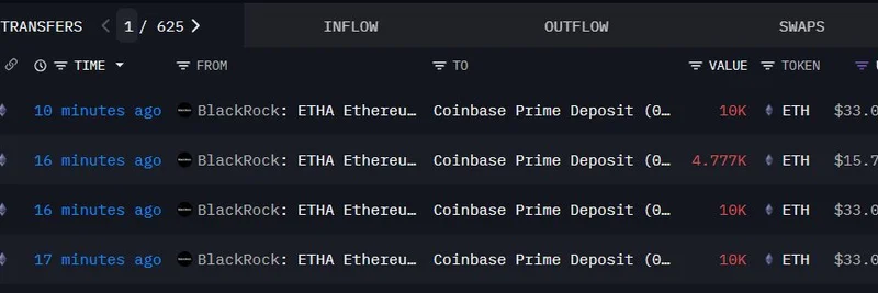 BlackRockがCoinbaseに34,777 ETH（約1.15億ドル）を入金：Ethereumとミームトークンへの影響