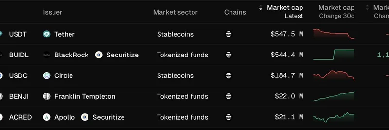 BlackRock's BUIDL Set to Overtake USDT as Top RWA on Aptos