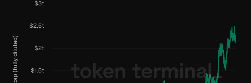 加密达到逃逸速度：顶级资产 3.2 万亿美元市值如何推动 Meme 代币增长