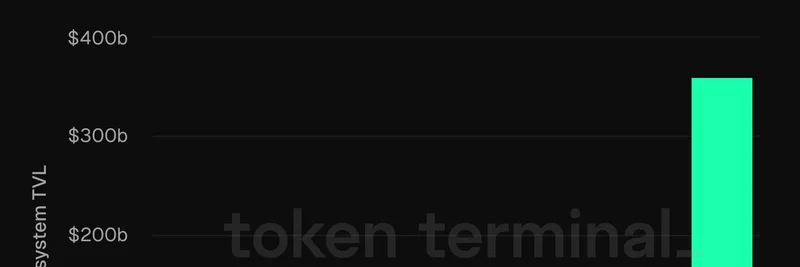 Ethereum Leads with $360B TVL: Implications for Meme Token Ecosystems