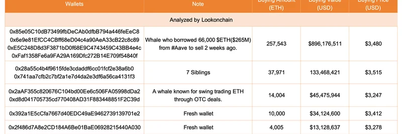 イーサリアムのクジラが最近の下落で$1.12B相当のETHを買い集め：重要な洞察