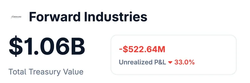 Forward Industries 在 Solana 金库上出现 5.22 亿美元未实现亏损：模因代币交易者需知