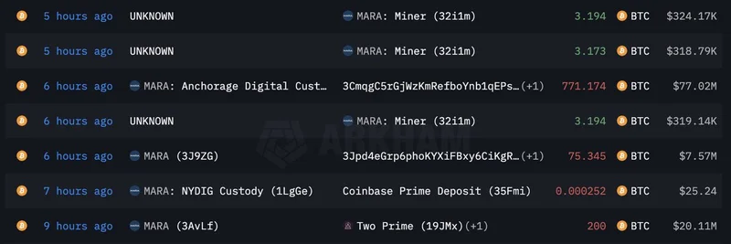 Marathon Digital（MARA）はギアを変えたか？ 決算の話題の中で2.36億ドル相当のビットコイン移転を示すオンチェーンデータ