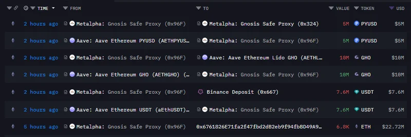 MetaAlphaがBinanceから$22.72M相当のETHを引き出しAAVEに入金：主要なオンチェーンの洞察