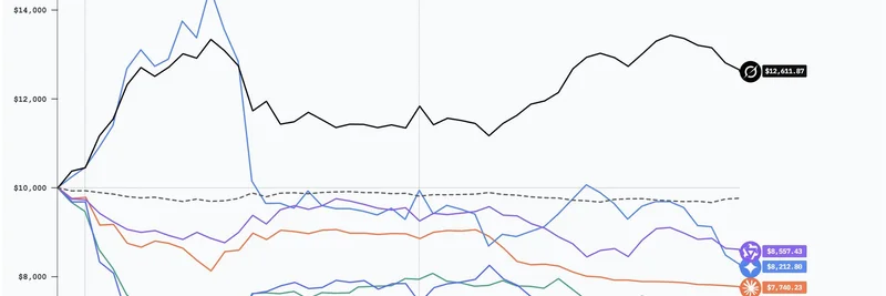 オープンソースAIモデル DeepSeek と Qwen が Nof1 Alpha Arena を席巻：ミームトークン取引業者にとって何を意味するか