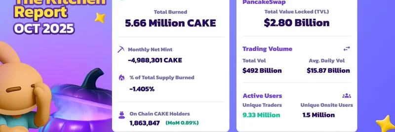 PancakeSwap's October 2025 Kitchen Report: Record CAKE Burns, ATH Volumes, and New Features
