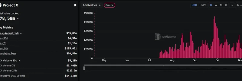 Project X Phase 3 Hype: Why This Hyperliquid DEX is Dominating Fees in Crypto