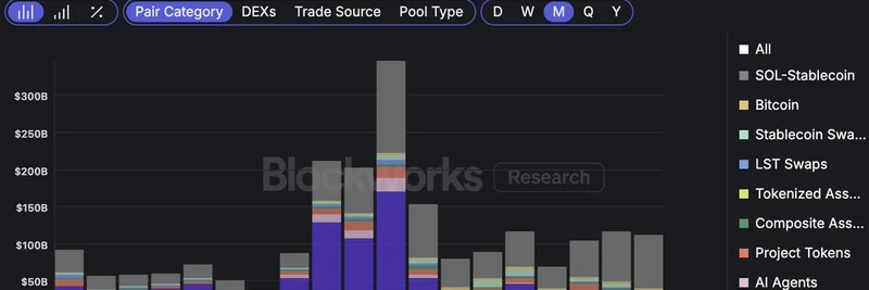 Solana DEX 거래량: 밈 비중 17%로 감소하며 생태계 진화 — 핵심 인사이트