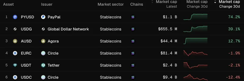 Solana 稳定币激增：PYUSD 和 USDG 推动机构采用