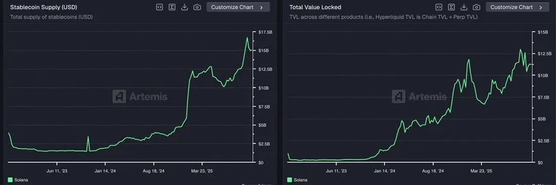 솔라나 TVL과 스테이블코인 급증: 2025년 DeFi와 밈 토큰에 미치는 영향