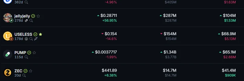 USELESSミームコインの急増するオンチェーン出来高：24時間取引で$TRUMP、$PUMPらを上回る