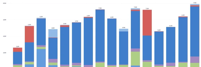 Base 在 DefinitiveFi 上占据超过 70% 交易量：面向 meme 代币交易者的洞察