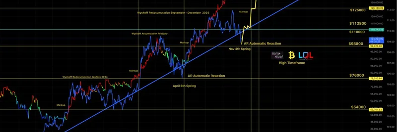 비트코인 장기 타임프레임: 최신 차트에서 미란 사이클과 Wyckoff 단계 해설