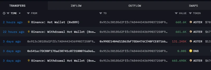加密巨鲸在 3 天内从 Binance 累积 200 万 ASTER 代币
