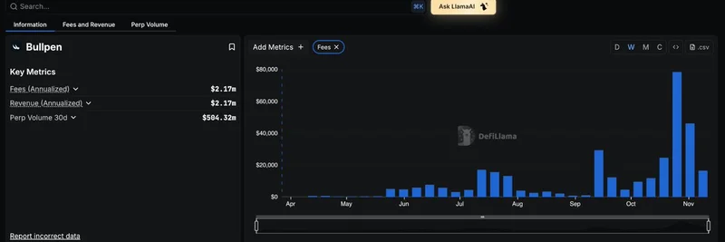 DefiLlamaがBullpenFiの手数料と収益の追跡を開始：ミームコイン取引者への重要な洞察