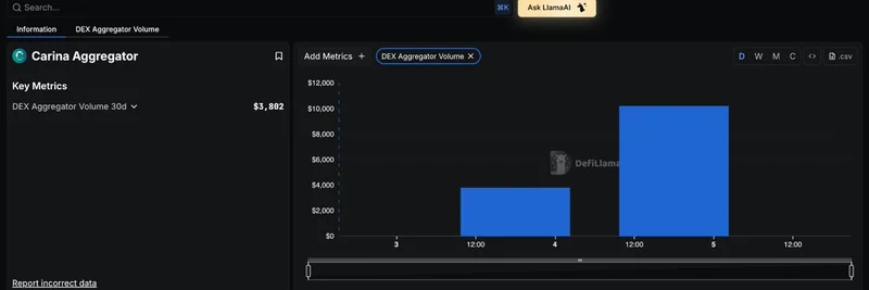 DeFiLlama Tracks Carina Finance: The Intent-Based DEX Aggregator Revolutionizing Trades on Sei Network