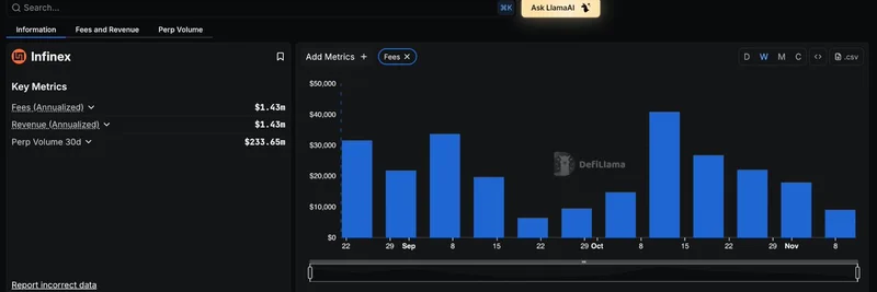 DefiLlama 现在追踪 Infinex 的手续费与营收：关于链上交易与 meme tokens 的关键洞见