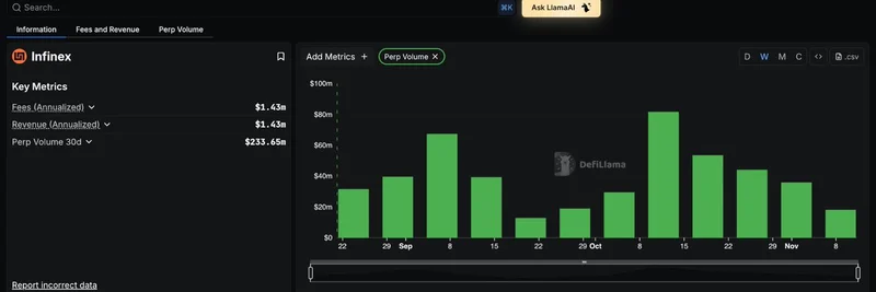 DefiLlama 现在跟踪 Infinex：关于 DeFi 永续合约成交量的新洞察