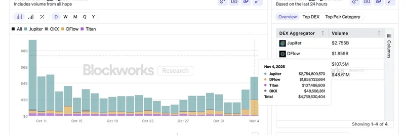 DFlow Protocolが日次取引高$1.85Bの新記録、DEXアグリゲーターで4位に上昇