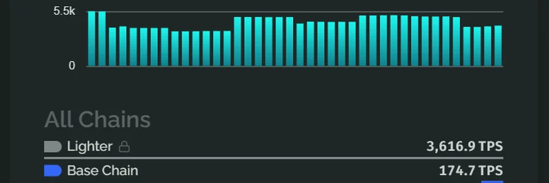 Ethereumが24,000 TPSを記録：ミームトークンに恩恵をもたらす新たなスケーリングの最高値