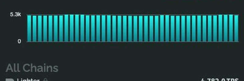 이더리움 TPS 급증: Lighter가 Layer 2 확장의 새로운 왕인가?