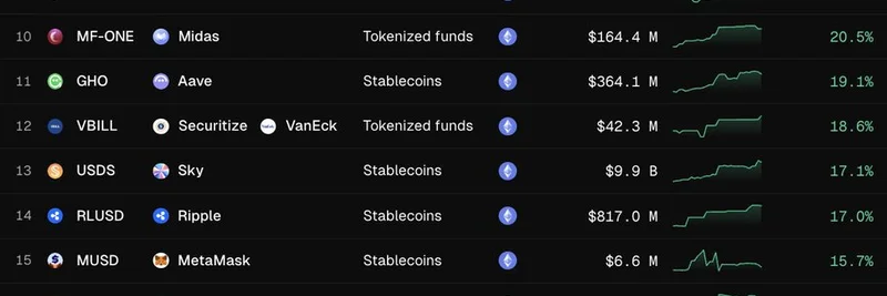 Fastest Growing RWAs on Ethereum: Top Tokenized Assets by 30-Day Market Cap Growth