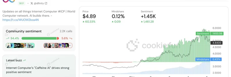 ICP Defies Market Slump with 60% Surge: Key Insights from Cookie DAO