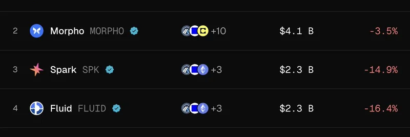 ボラティリティショックの中でDeFiレンディングにおけるMorphoの強い回復力