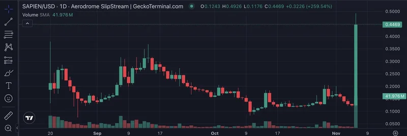 Sapien Token Surges 250% on Binance Listing: Revolutionizing AI Data with Blockchain
