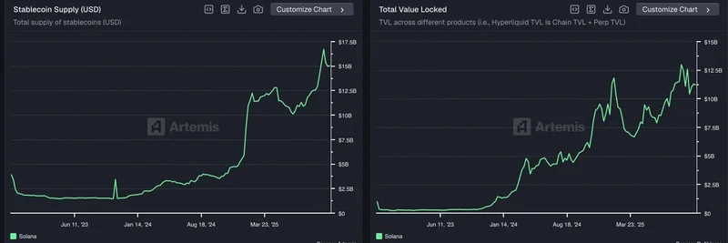 Solana DeFi 급성장: Stablecoin 공급 거의 $16B, TVL $12B 돌파 – 밈 토큰에 호재인가?