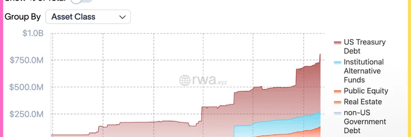 Solana RWAs 创历史新高：代币化资产突破 10 亿美元里程碑