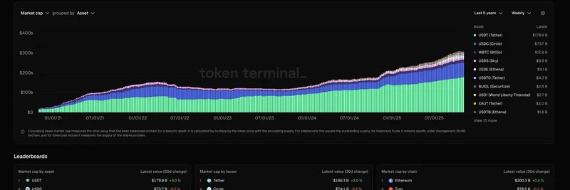 Token Terminal Unveils RWA Dashboard: Tokenized Assets Reach $313B Market Cap