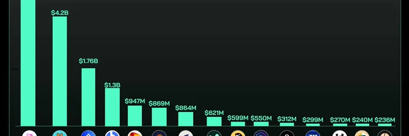主要DEX取引量が急増：Uniswapが24時間で$5.2Bの取引高で首位