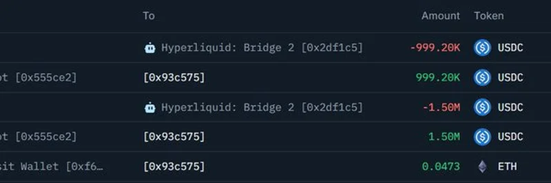 クジラがHyperliquidに$2.5MのUSDCを預け、BTC、PUMP、FARTCOINで高レバレッジのロングを仕掛ける