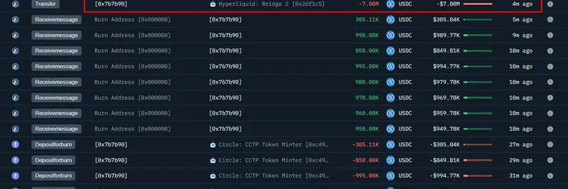 クジラがHyperliquidに$7M USDCを入金、BTCとXRPを20xで大規模ショートを展開