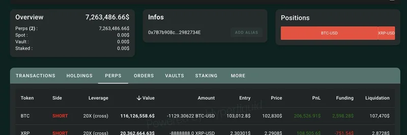 巨鲸在 Hyperliquid 上以 20 倍杠杆对 BTC 和 XRP 建立 1.36 亿美元空头头寸