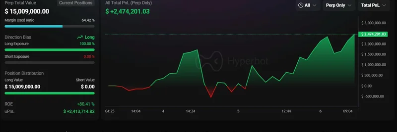 ZECクジラ、HyperLiquidでの急騰で240万ドルの利益を計上