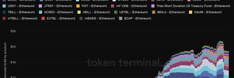 Ethereum Tokenized Funds AUM Surges 2,000% Since January 2024: BlackRock & Fidelity Drive Growth