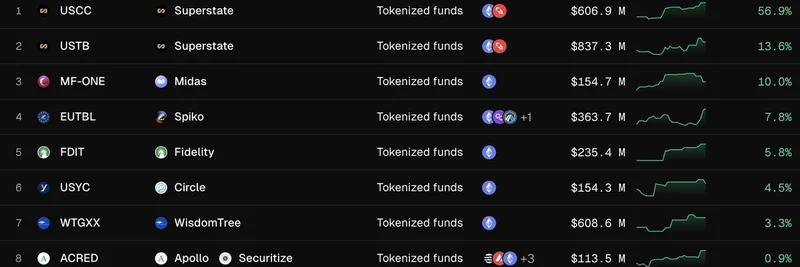 1억~10억 달러 구간에서 가장 빠르게 성장하는 토크나이즈드 펀드: 2025년을 위한 핵심 인사이트