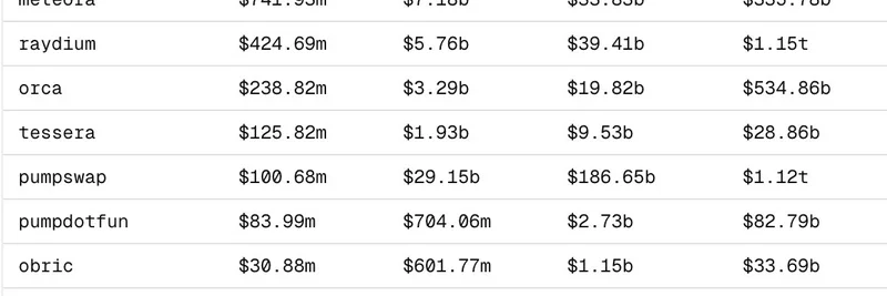 HumidiFi DEX 飙升至 Solana 交易量榜首：对 Meme 代币的影响