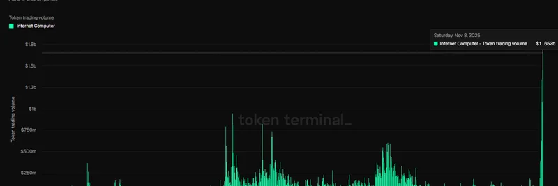 ICP 거래량 50배 급증: Internet Computer 붐 해부