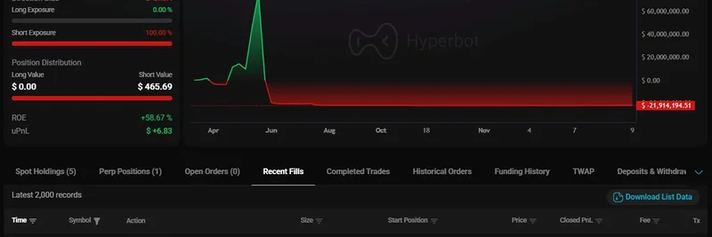 James Wynn Closes BTC Short with $85K Profit: Still Needs $21.9M to Breakeven