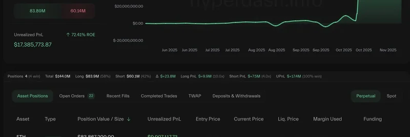 反CZ巨鲸反转ETH仓位，在meme币做空中赚取数百万