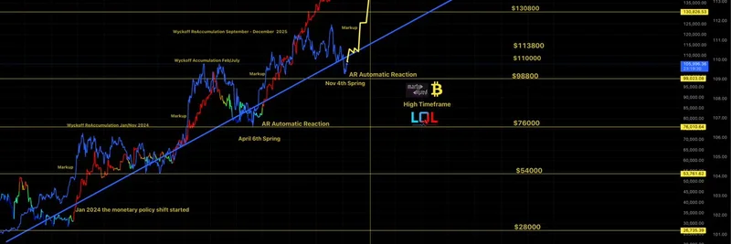 Bitcoin's Miran Cycle: High Timeframe Chart Analysis and Senate Vote Implications for Crypto