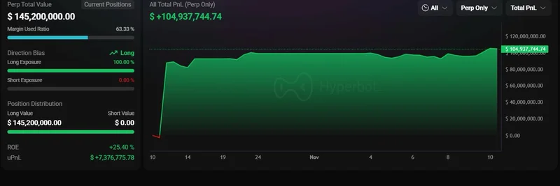 비트코인 OG, ETH에 대규모 베팅: $145M 레버리지 포지션이 수익 전환