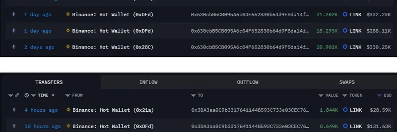 新钱包从Binance累计提取187K $LINK：这对Chainlink意味着什么