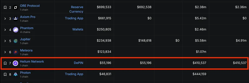 Helium ($HNT) 在创纪录的数据使用下跻身 Solana 收入榜第7位