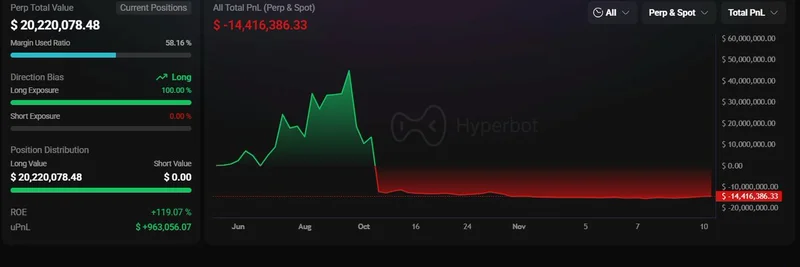 Machi Big Brother 在激增中扩大 ETH 多头头寸：这只加密巨鲸能否回本？